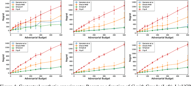 Figure 4 for Stochastic Linear Bandits Robust to Adversarial Attacks