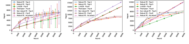 Figure 3 for Stochastic Linear Bandits Robust to Adversarial Attacks