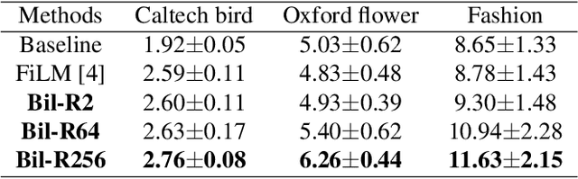 Figure 2 for Bilinear Representation for Language-based Image Editing Using Conditional Generative Adversarial Networks