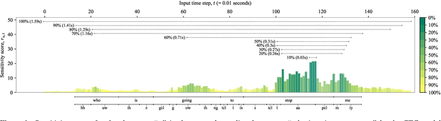 Figure 1 for Do End-to-End Speech Recognition Models Care About Context?