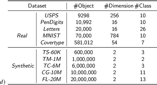 Figure 4 for Divide-and-conquer based Large-Scale Spectral Clustering