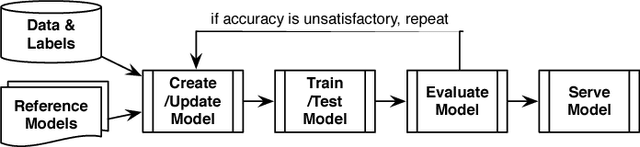 Figure 1 for ModelHub: Towards Unified Data and Lifecycle Management for Deep Learning
