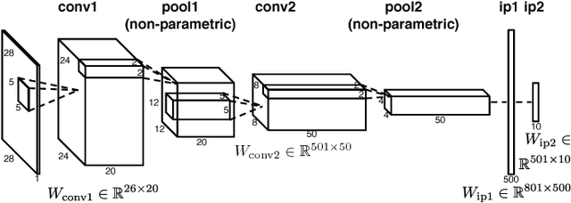 Figure 2 for ModelHub: Towards Unified Data and Lifecycle Management for Deep Learning