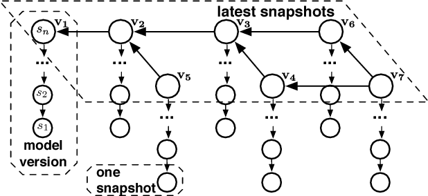 Figure 4 for ModelHub: Towards Unified Data and Lifecycle Management for Deep Learning