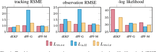 Figure 1 for How to Train Your Differentiable Filter