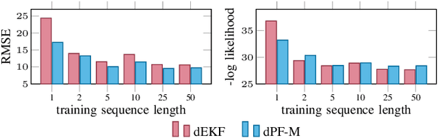 Figure 2 for How to Train Your Differentiable Filter