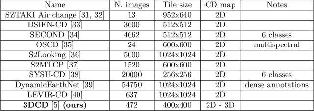 Figure 1 for Inferring 3D change detection from bitemporal optical images