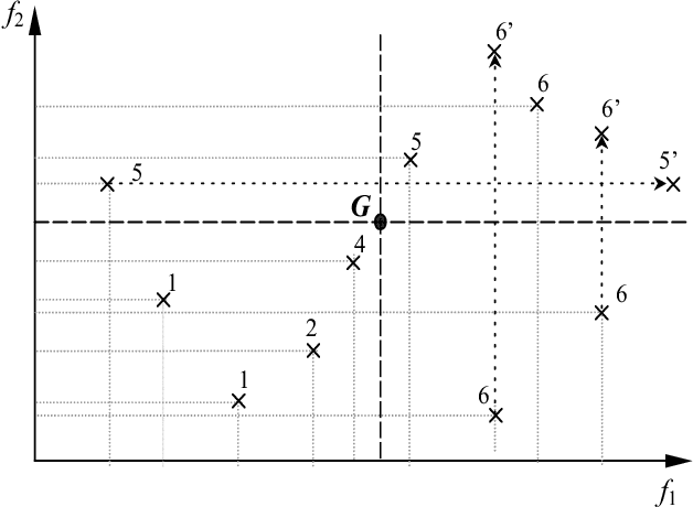 Figure 1 for An Evolutionary Algorithm with Advanced Goal and Priority Specification for Multi-objective Optimization