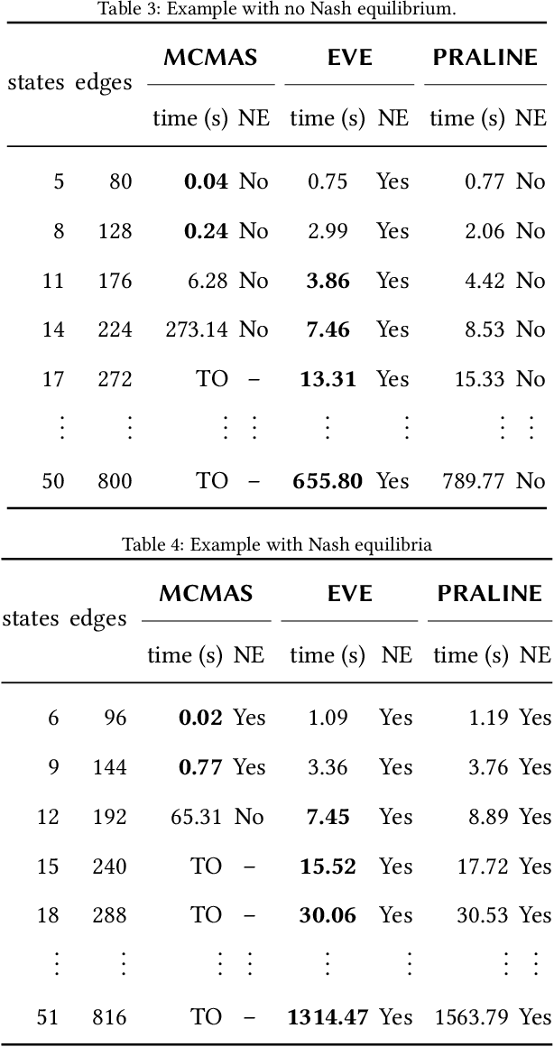 Figure 3 for Automated Temporal Equilibrium Analysis: Verification and Synthesis of Multi-Player Games