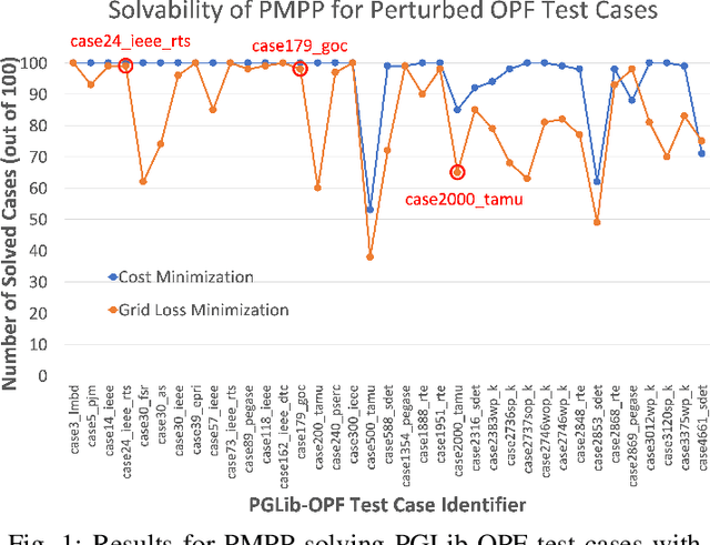 Figure 1 for Realistic Differentially-Private Transmission Power Flow Data Release