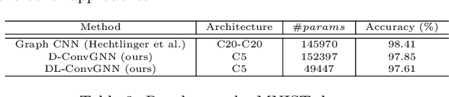 Figure 4 for Dynamic Filters in Graph Convolutional Neural Networks