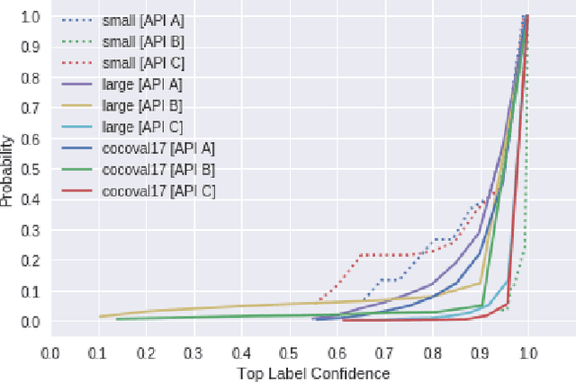 Figure 4 for Losing Confidence in Quality: Unspoken Evolution of Computer Vision Services