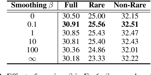 Figure 4 for Detecting Human-Object Interactions with Object-Guided Cross-Modal Calibrated Semantics