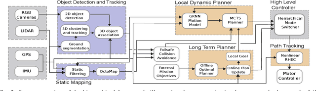 Figure 2 for A Hierarchical Framework for Long-term and Robust Deployment of Field Ground Robots in Large-Scale Farming