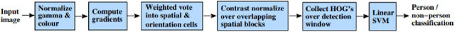 Figure 1 for Literature Review: Human Segmentation with Static Camera