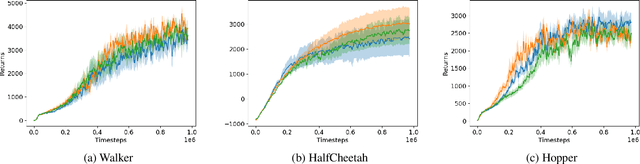 Figure 3 for Perturbation-based exploration methods in deep reinforcement learning