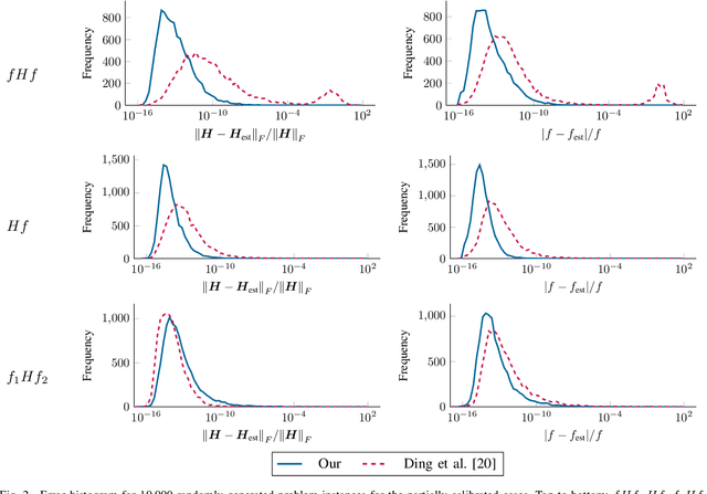 Figure 2 for Minimal Solvers for Indoor UAV Positioning