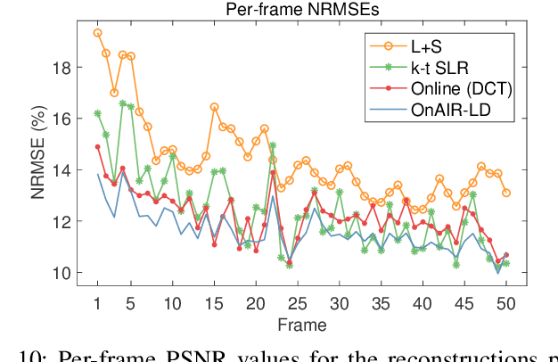 Figure 2 for Online Adaptive Image Reconstruction (OnAIR) Using Dictionary Models