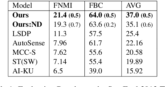 Figure 1 for Towards better substitution-based word sense induction