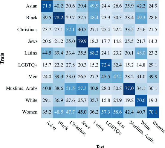 Figure 4 for How Hate Speech Varies by Target Identity: A Computational Analysis