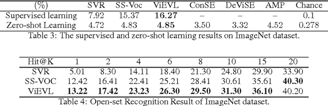 Figure 3 for Vocabulary-informed Extreme Value Learning