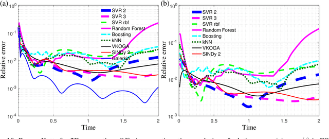 Figure 3 for Non-intrusive Nonlinear Model Reduction via Machine Learning Approximations to Low-dimensional Operators
