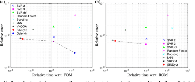 Figure 4 for Non-intrusive Nonlinear Model Reduction via Machine Learning Approximations to Low-dimensional Operators