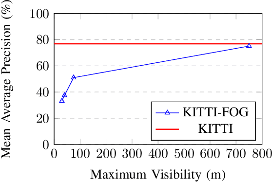 Figure 3 for Robustness of Object Detectors in Degrading Weather Conditions