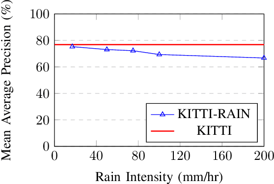 Figure 4 for Robustness of Object Detectors in Degrading Weather Conditions