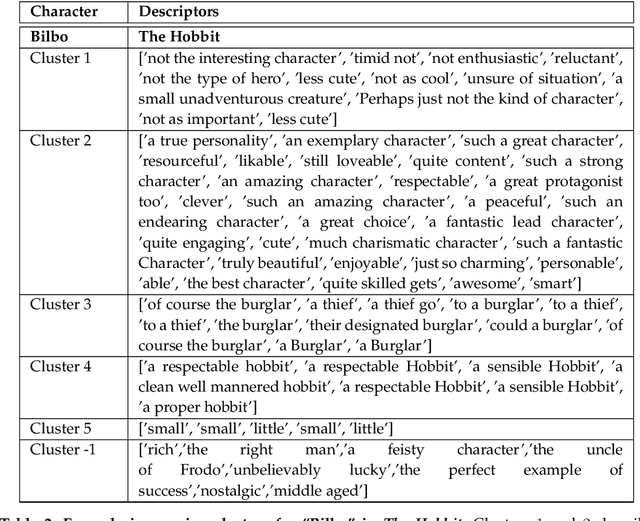 Figure 4 for Modeling Social Readers: Novel Tools for Addressing Reception from Online Book Reviews