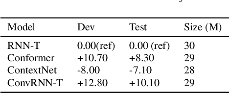 Figure 4 for ConvRNN-T: Convolutional Augmented Recurrent Neural Network Transducers for Streaming Speech Recognition