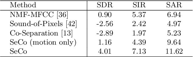 Figure 2 for SeCo: Separating Unknown Musical Visual Sounds with Consistency Guidance