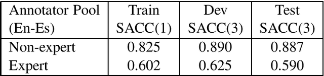Figure 1 for Data Troubles in Sentence Level Confidence Estimation for Machine Translation