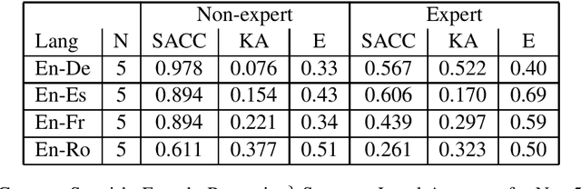 Figure 2 for Data Troubles in Sentence Level Confidence Estimation for Machine Translation