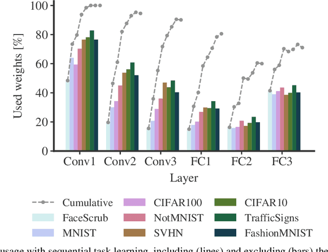Figure 2 for Overcoming catastrophic forgetting with hard attention to the task
