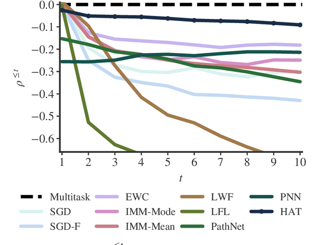 Figure 4 for Overcoming catastrophic forgetting with hard attention to the task