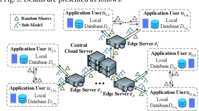 Figure 3 for Cloud-based Federated Boosting for Mobile Crowdsensing