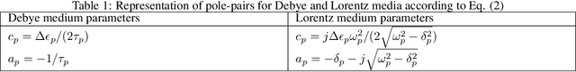 Figure 1 for Modeling dispersive silver in the electrodynamic lattice-Boltzmann method using complex-conjugate pole-residue pairs