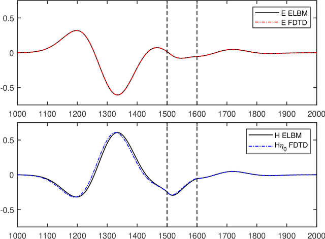 Figure 4 for Modeling dispersive silver in the electrodynamic lattice-Boltzmann method using complex-conjugate pole-residue pairs