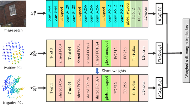 Figure 1 for 2D3D-MatchNet: Learning to Match Keypoints Across 2D Image and 3D Point Cloud