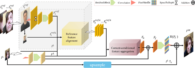 Figure 3 for HIME: Efficient Headshot Image Super-Resolution with Multiple Exemplars