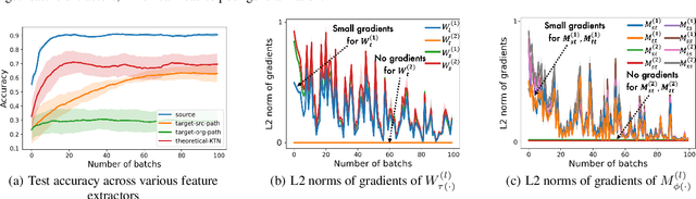 Figure 4 for Zero-shot Domain Adaptation of Heterogeneous Graphs via Knowledge Transfer Networks