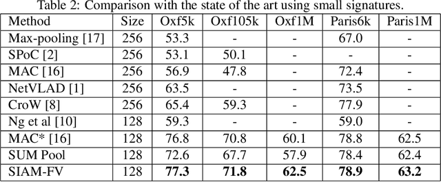 Figure 4 for Siamese Network of Deep Fisher-Vector Descriptors for Image Retrieval