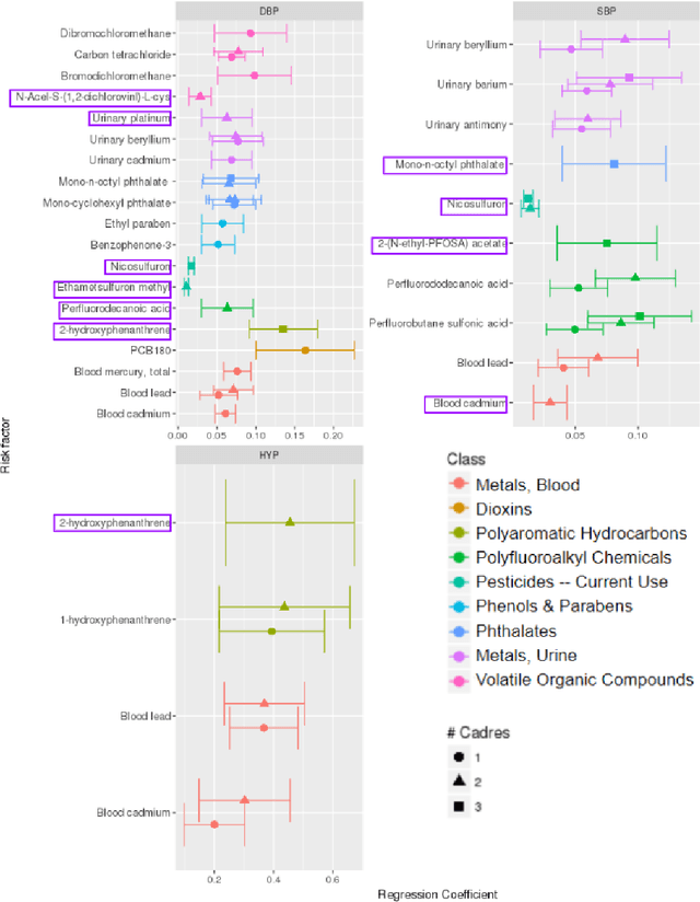 Figure 1 for A Precision Environment-Wide Association Study of Hypertension via Supervised Cadre Models