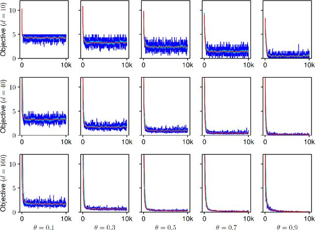 Figure 1 for An Analysis of Dropout for Matrix Factorization
