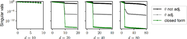 Figure 2 for An Analysis of Dropout for Matrix Factorization