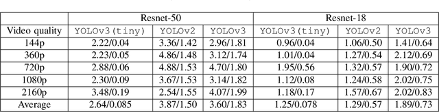 Figure 4 for An End-to-End Integrated Computation and Communication Architecture for Goal-oriented Networking: A Perspective on Live Surveillance Video