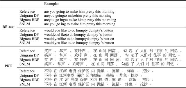 Figure 4 for Unsupervised Word Discovery with Segmental Neural Language Models