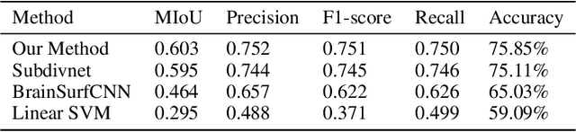 Figure 2 for Brain Cortical Functional Gradients Predict Cortical Folding Patterns via Attention Mesh Convolution