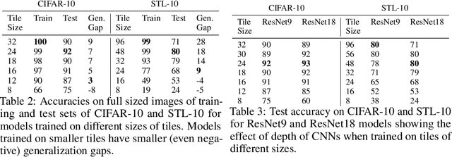 Figure 4 for CNNs are Myopic